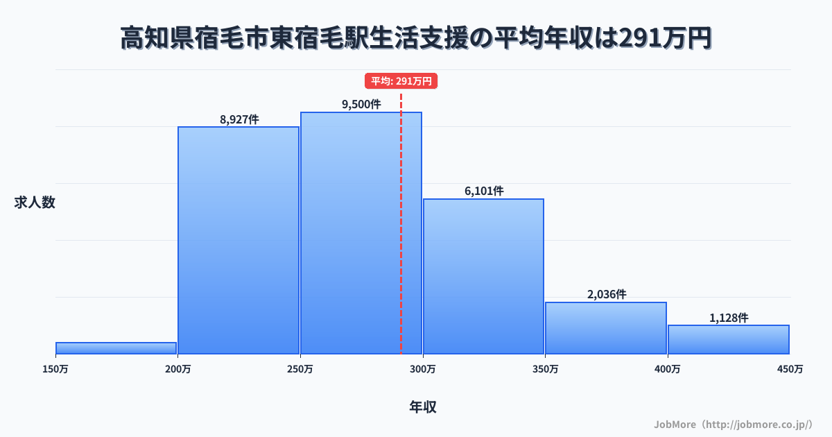 高知県宿毛市宿毛駅周辺の生活支援の平均年収は291万円です。中央値は275万円、最頻値は250万円〜300万円です。