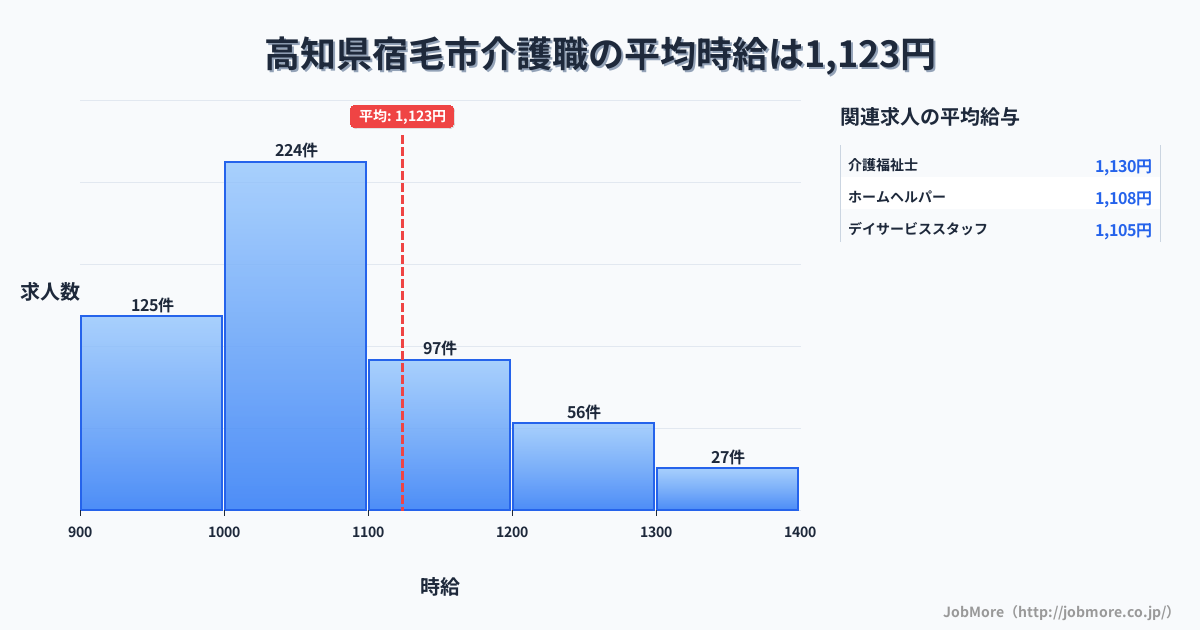 高知県 宿毛市内の介護職の平均時給は1,123円です。中央値は1,039円、最頻値は1,000円〜1,100円です。