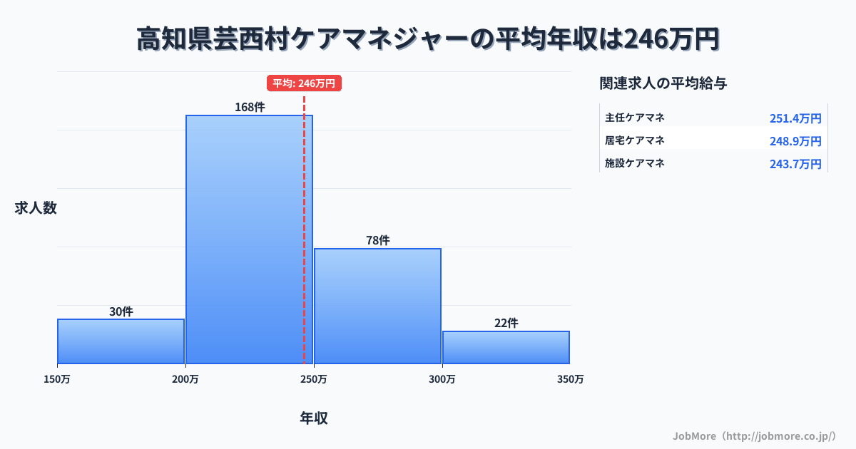 高知県 芸西村内のケアマネジャーの平均年収は246万円です。中央値は239万円、最頻値は200万円〜250万円です。