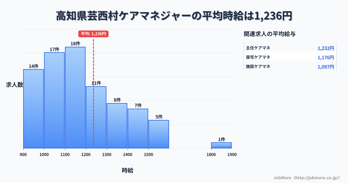高知県 芸西村内のケアマネジャーの平均時給は1,236円です。中央値は1,119円、最頻値は1,100円〜1,200円です。