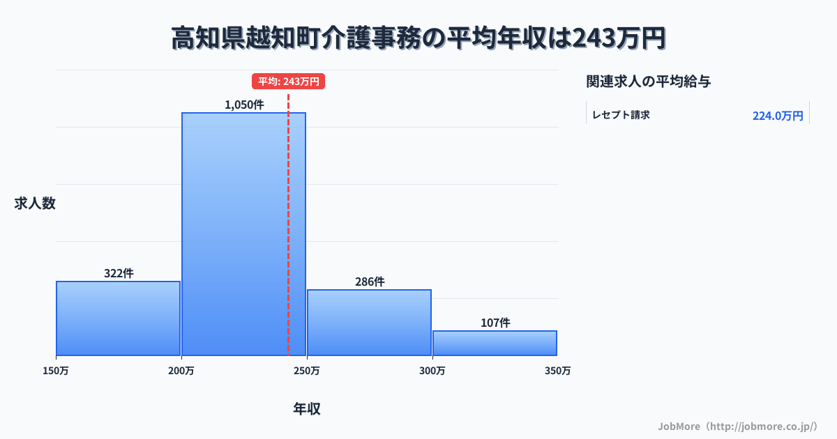 高知県 越知町内の介護事務の平均年収は242万円です。中央値は223万円、最頻値は200万円〜250万円です。