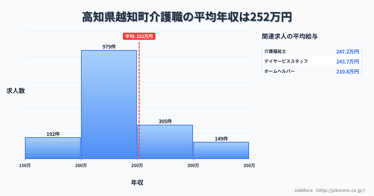 高知県 越知町内の介護職の平均年収は251万円です。中央値は235万円、最頻値は200万円〜250万円です。