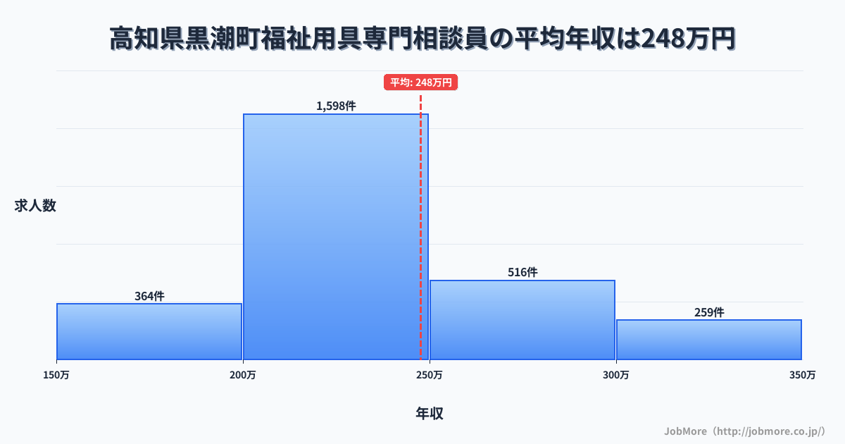高知県 黒潮町内の福祉用具専門相談員の平均年収は247万円です。中央値は233万円、最頻値は200万円〜250万円です。