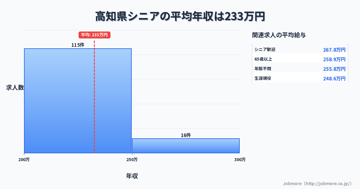 高知県内のシニアの平均年収は232万円です。中央値は221万円、最頻値は200万円〜250万円です。