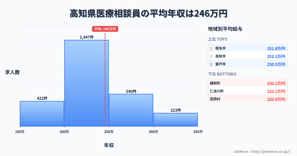 高知県内の医療相談員の平均年収は245万円です。中央値は230万円、最頻値は200万円〜250万円です。