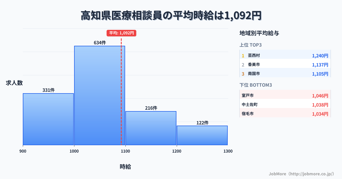 高知県内の医療相談員の平均時給は1,092円です。中央値は1,028円、最頻値は1,000円〜1,100円です。