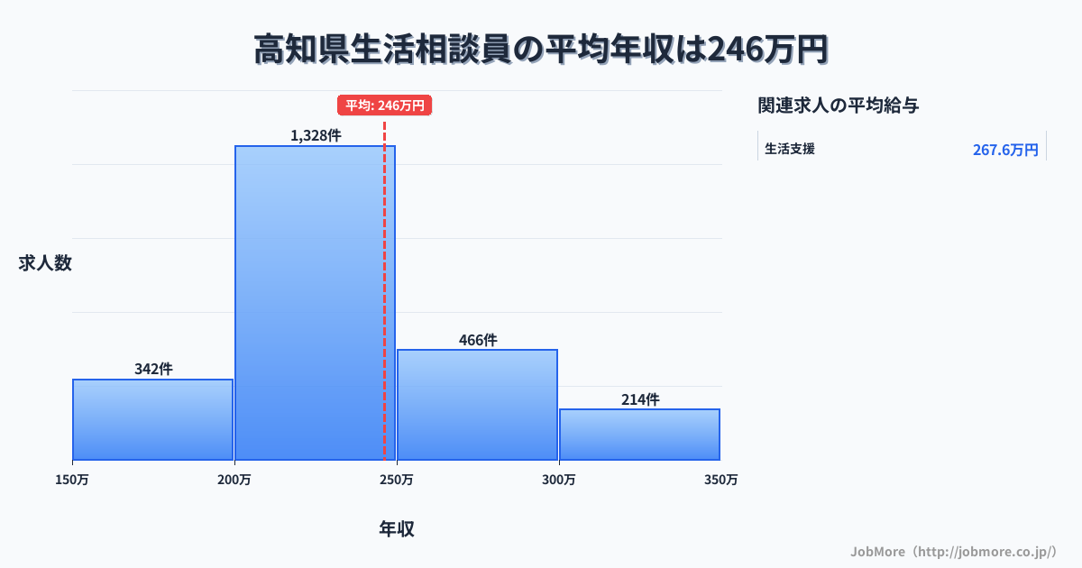 高知県内の生活相談員の平均年収は246万円です。中央値は231万円、最頻値は200万円〜250万円です。