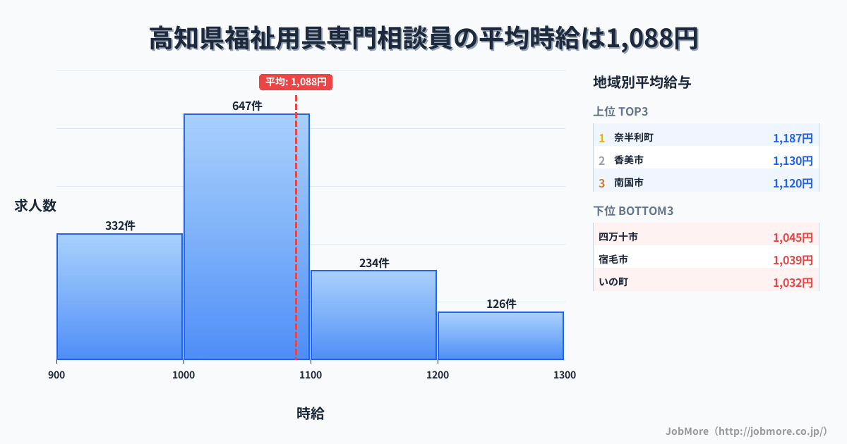 高知県内の福祉用具専門相談員の平均時給は1,088円です。中央値は1,029円、最頻値は1,000円〜1,100円です。