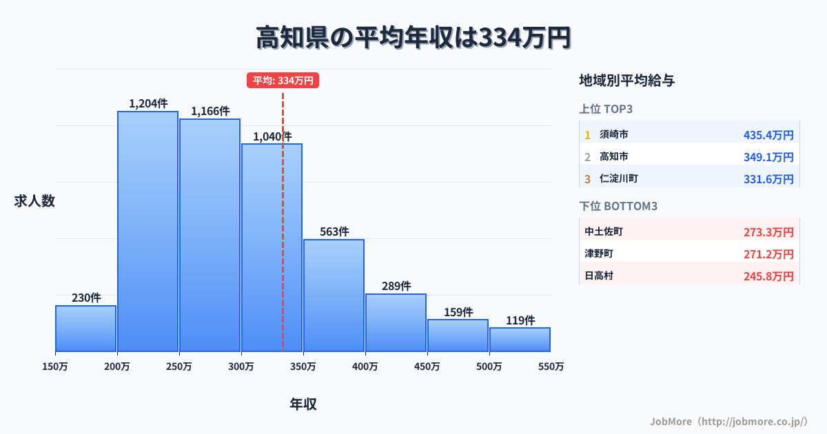 高知県内の平均年収は332万円です。中央値は296万円、最頻値は200万円〜250万円です。