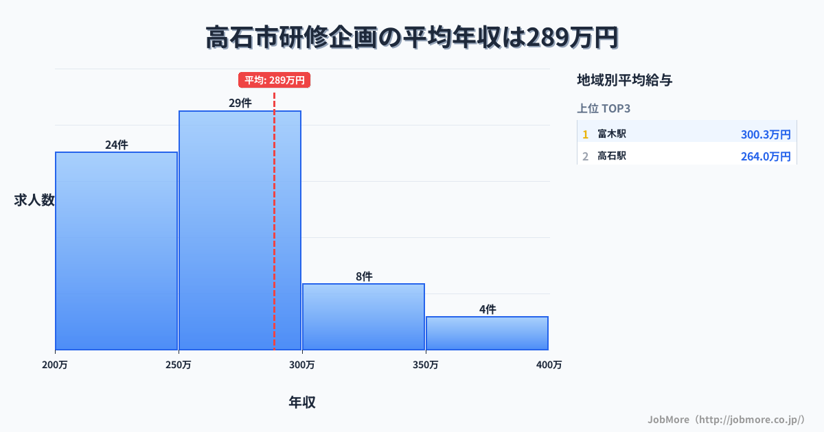 大阪府 高石市内の研修企画の平均年収は288万円です。中央値は271万円、最頻値は250万円〜300万円です。