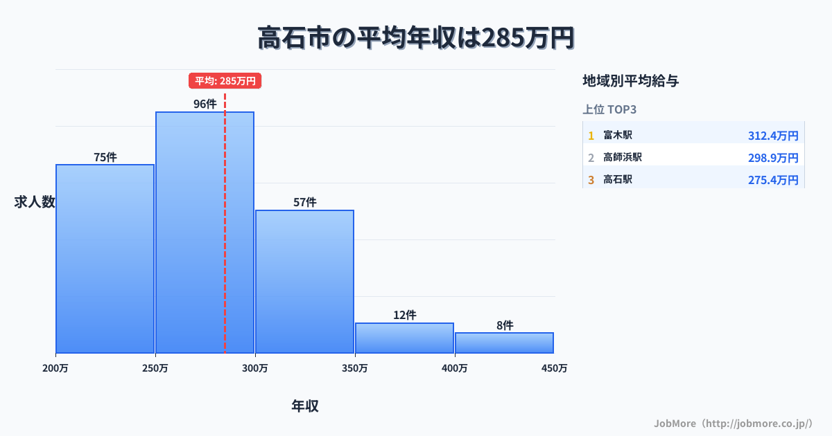 大阪府 高石市内の平均年収は368万円です。中央値は350万円、最頻値は250万円〜300万円です。