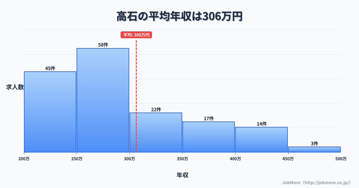 大阪府高石市高石駅周辺の平均年収は284万円です。中央値は268万円、最頻値は250万円〜300万円です。