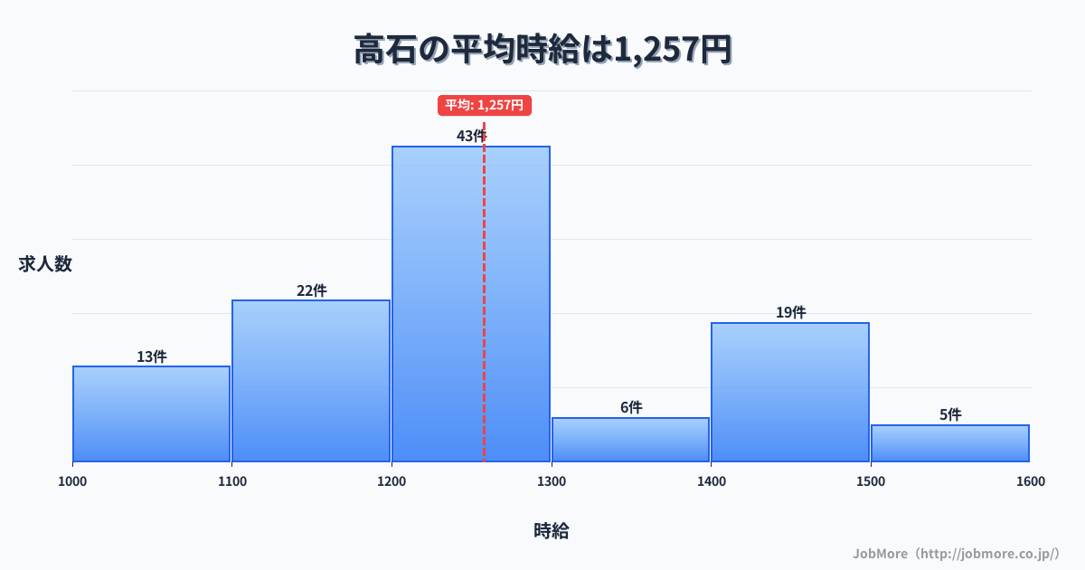 大阪府高石市高石駅周辺の平均時給は1,337円です。中央値は1,213円、最頻値は1,100円〜1,200円です。