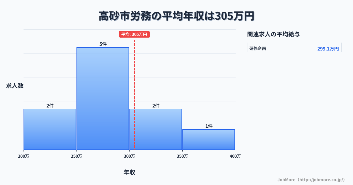 兵庫県 高砂市内の労務の平均年収は304万円です。中央値は292万円、最頻値は250万円〜300万円です。