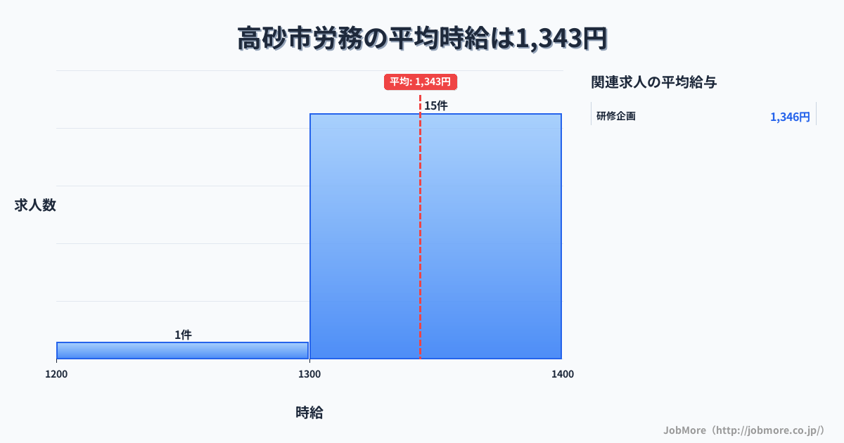 兵庫県 高砂市内の労務の平均時給は1,343円です。中央値は1,350円です。
