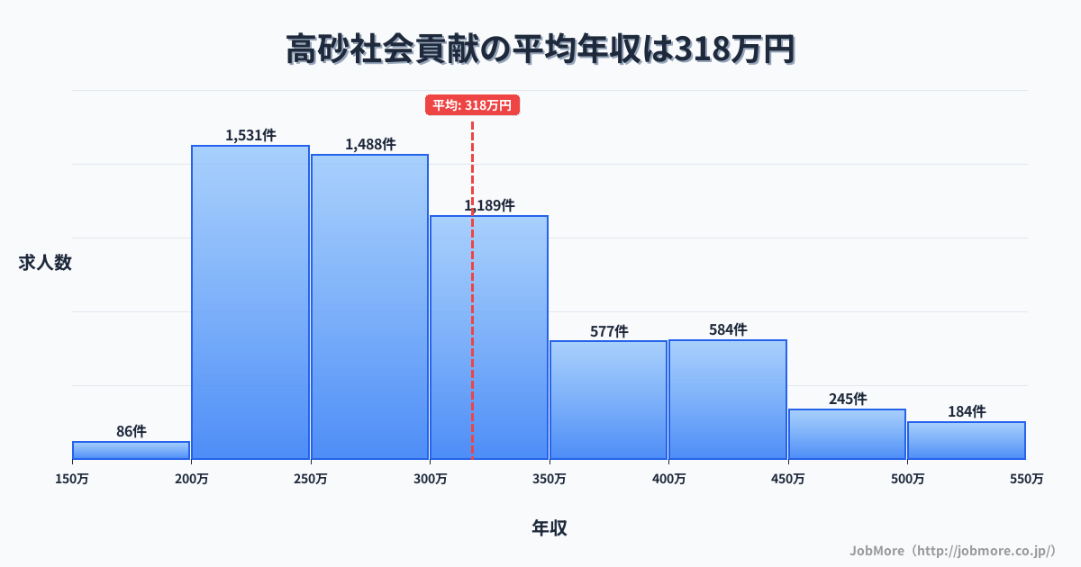 兵庫県高砂市高砂駅周辺の社会貢献の平均年収は317万円です。中央値は296万円、最頻値は200万円〜250万円です。