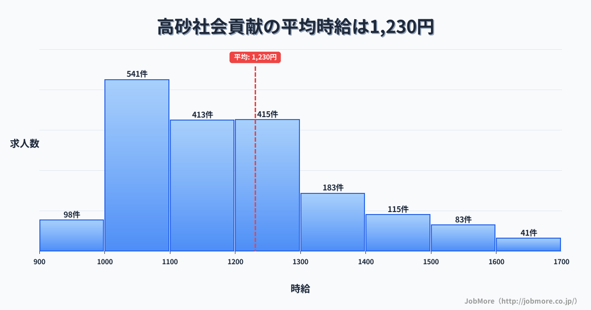 兵庫県高砂市高砂駅周辺の社会貢献の平均時給は1,231円です。中央値は1,169円、最頻値は1,000円〜1,100円です。