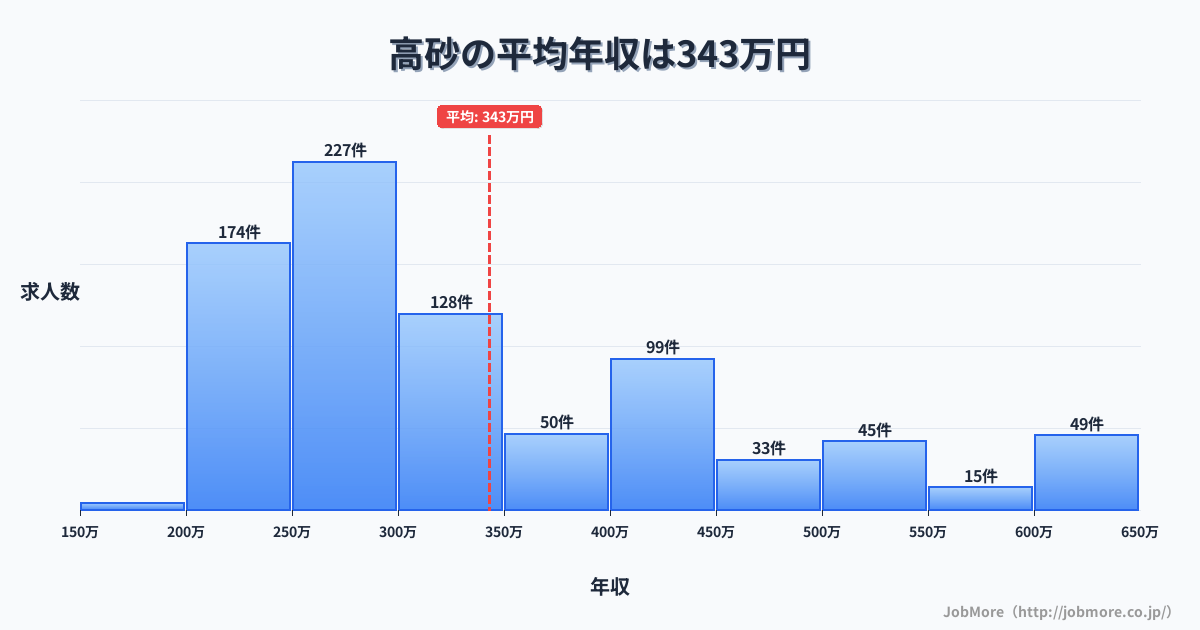 兵庫県高砂市高砂駅周辺の平均年収は287万円です。中央値は269万円、最頻値は200万円〜250万円です。