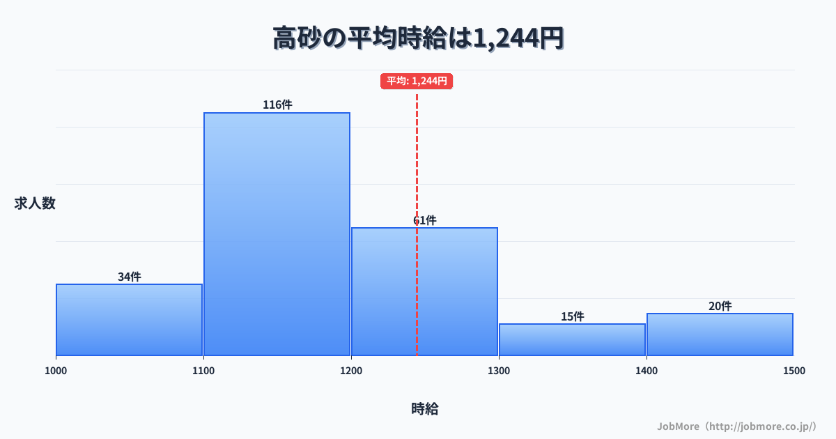 兵庫県高砂市高砂駅周辺の平均時給は1,252円です。中央値は1,199円、最頻値は1,000円〜1,100円です。