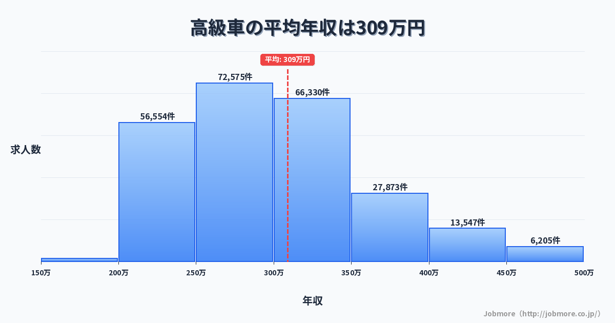 高級車の平均年収は313万円です。中央値は298万円、最頻値は250万円〜300万円です。
