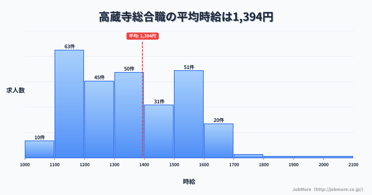 愛知県春日井市高蔵寺駅周辺の総合職の平均時給は1,395円です。中央値は1,320円、最頻値は1,100円〜1,200円です。