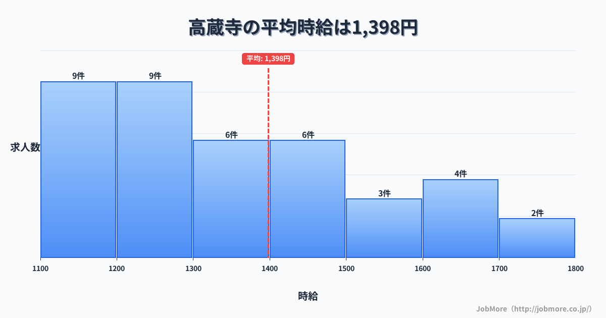 愛知県春日井市高蔵寺駅周辺の平均時給は1,299円です。中央値は1,207円、最頻値は1,100円〜1,200円です。
