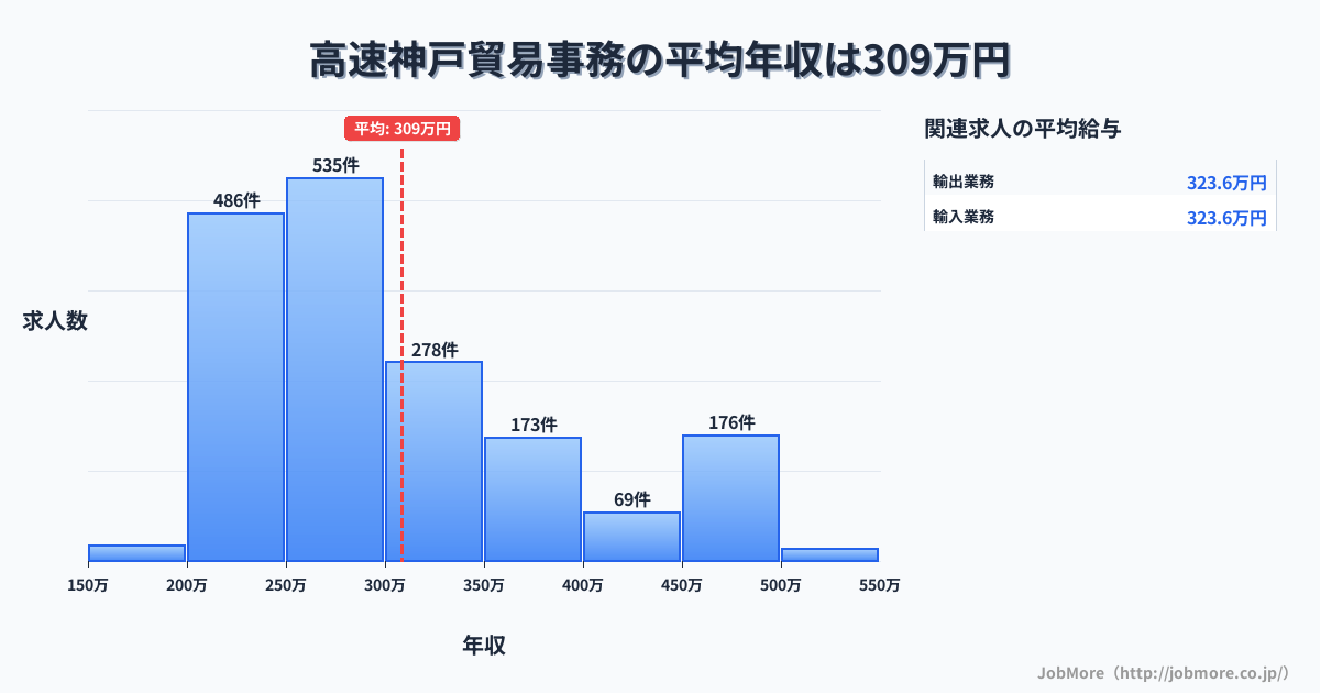 兵庫県神戸市高速神戸駅周辺の貿易事務の平均年収は308万円です。中央値は278万円、最頻値は250万円〜300万円です。