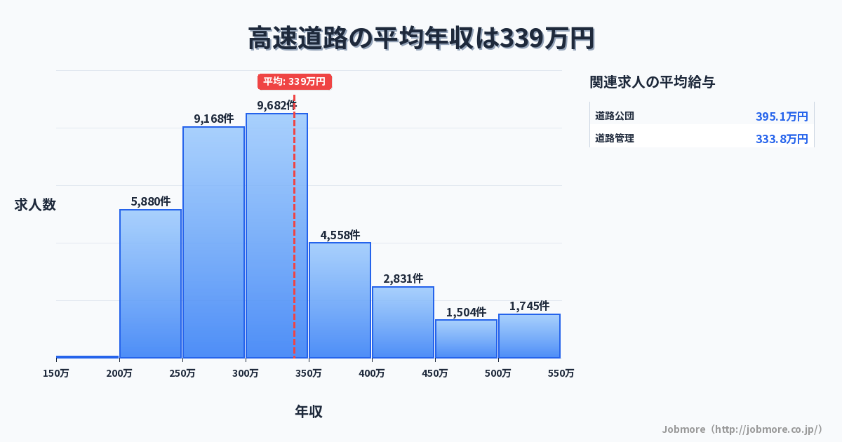 高速道路の平均年収は341万円です。中央値は300万円、最頻値は300万円〜350万円です。