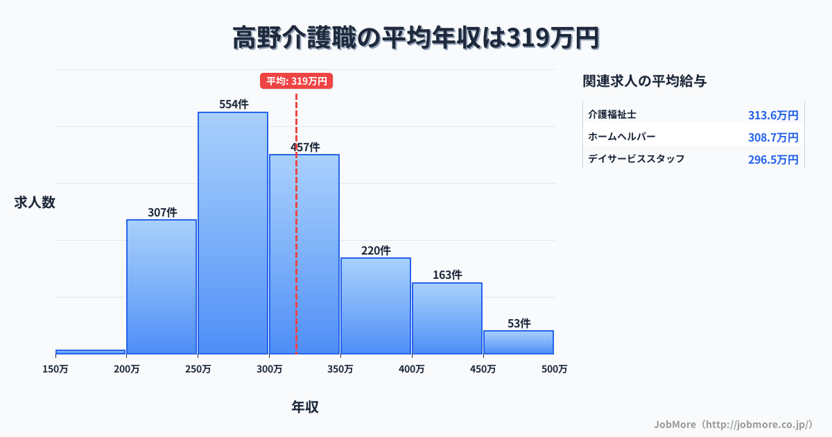 東京都足立区高野駅周辺の介護職の平均年収は318万円です。中央値は300万円、最頻値は250万円〜300万円です。