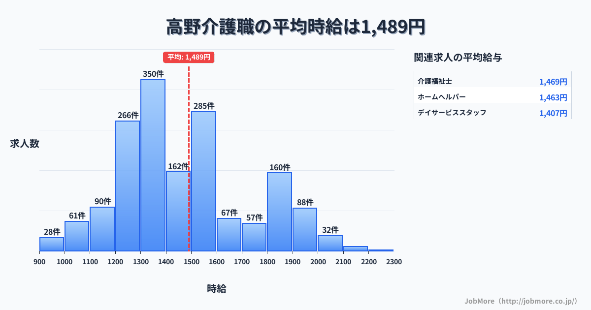 東京都足立区高野駅周辺の介護職の平均時給は1,489円です。中央値は1,408円、最頻値は1,300円〜1,400円です。