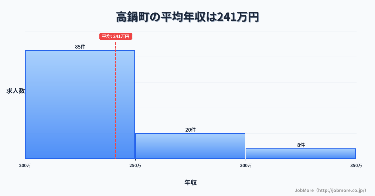 宮崎県 高鍋町内の平均年収は241万円です。中央値は222万円、最頻値は200万円〜250万円です。