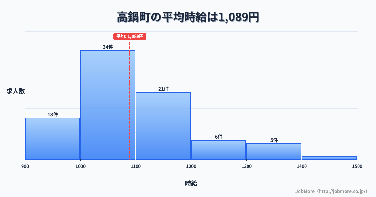 宮崎県 高鍋町内の平均時給は1,089円です。中央値は1,050円、最頻値は1,000円〜1,100円です。