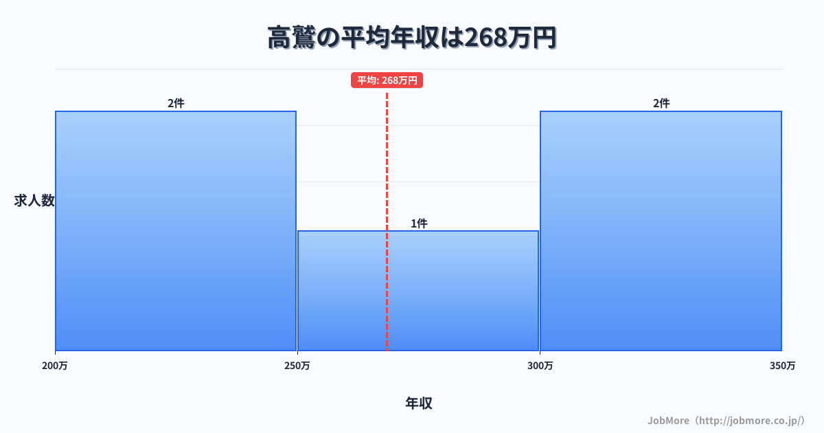 大阪府羽曳野市高鷲駅周辺の平均年収は376万円です。中央値は340万円、最頻値は300万円〜350万円です。