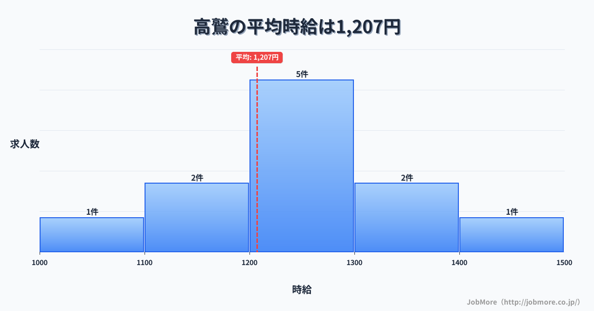 大阪府羽曳野市高鷲駅周辺の平均時給は1,546円です。中央値は1,460円、最頻値は1,100円〜1,200円です。