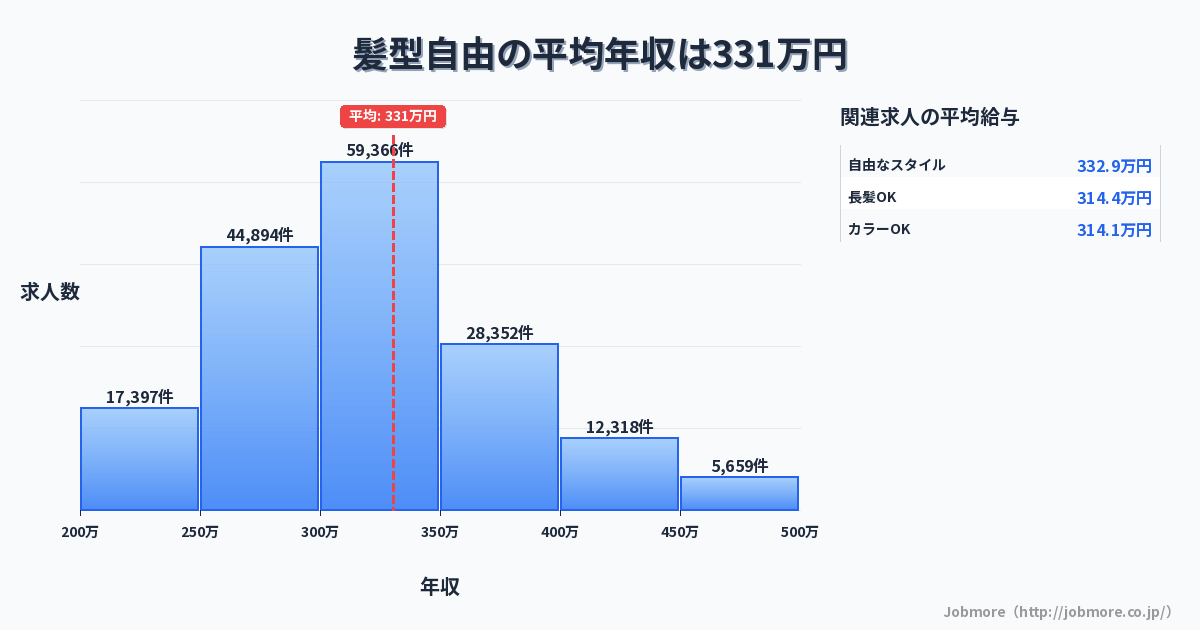 髪型自由の平均年収は332万円です。中央値は305万円、最頻値は300万円〜350万円です。
