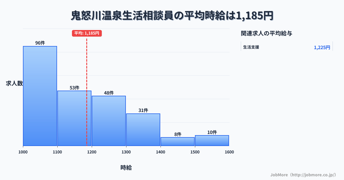 栃木県日光市鬼怒川温泉駅周辺の生活相談員の平均時給は1,185円です。中央値は1,102円、最頻値は1,000円〜1,100円です。
