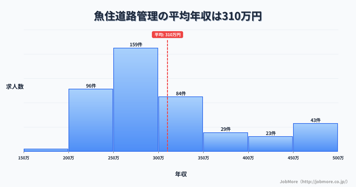 兵庫県明石市魚住駅周辺の道路管理の平均年収は312万円です。中央値は286万円、最頻値は250万円〜300万円です。