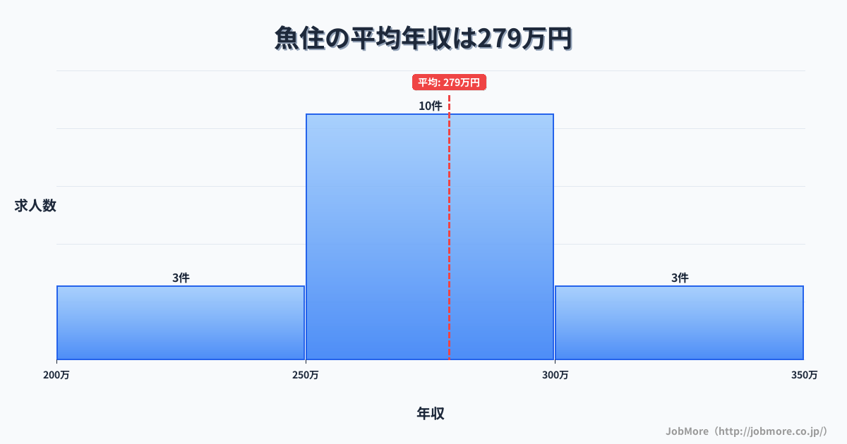 兵庫県明石市魚住駅周辺の平均年収は376万円です。中央値は343万円、最頻値は300万円〜350万円です。
