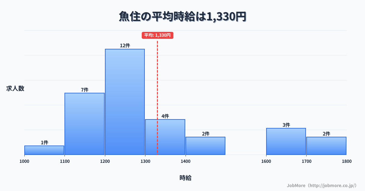 兵庫県明石市魚住駅周辺の平均時給は1,534円です。中央値は1,400円、最頻値は1,100円〜1,200円です。