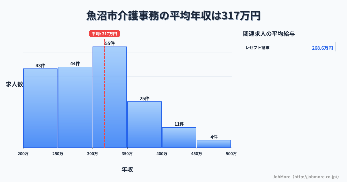新潟県 魚沼市内の介護事務の平均年収は317万円です。中央値は300万円、最頻値は300万円〜350万円です。