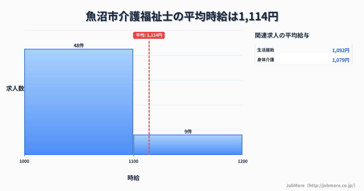 新潟県 魚沼市内の介護福祉士の平均時給は1,114円です。中央値は1,050円、最頻値は1,000円〜1,100円です。