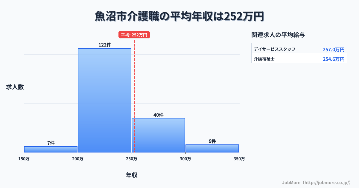 新潟県 魚沼市内の介護職の平均年収は253万円です。中央値は235万円、最頻値は200万円〜250万円です。