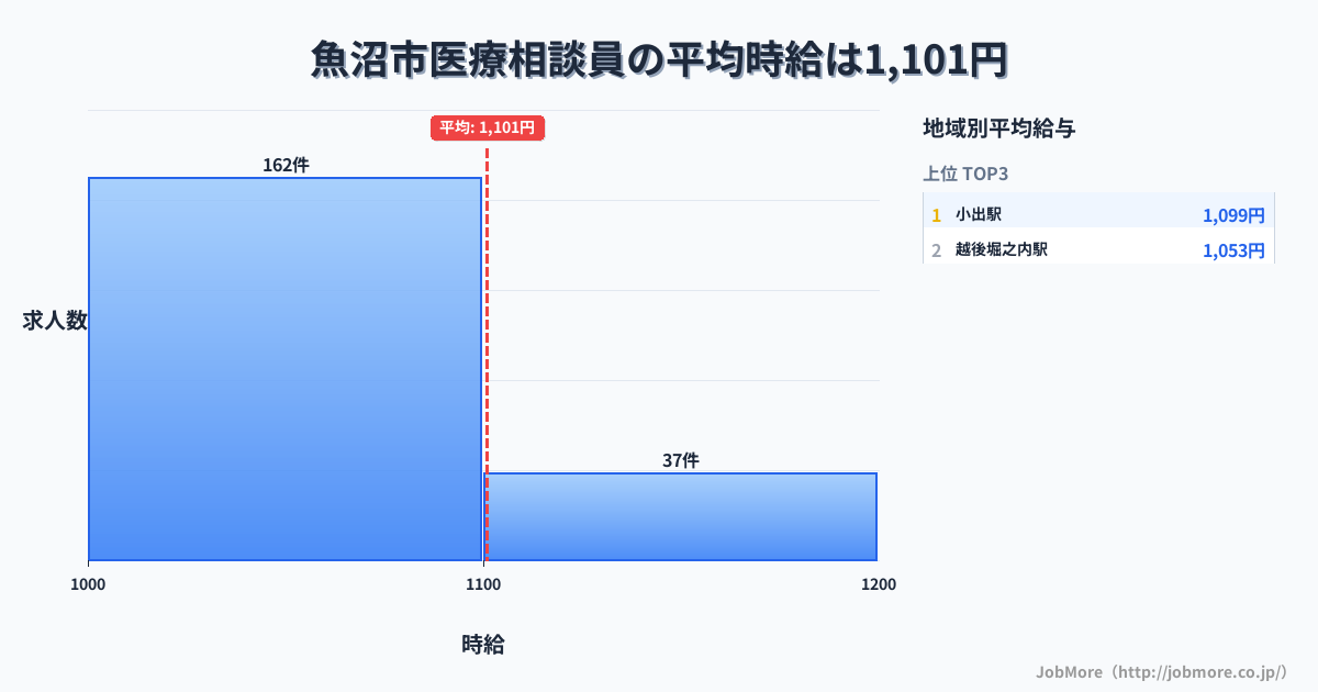 新潟県 魚沼市内の医療相談員の平均時給は1,105円です。中央値は1,051円、最頻値は1,000円〜1,100円です。