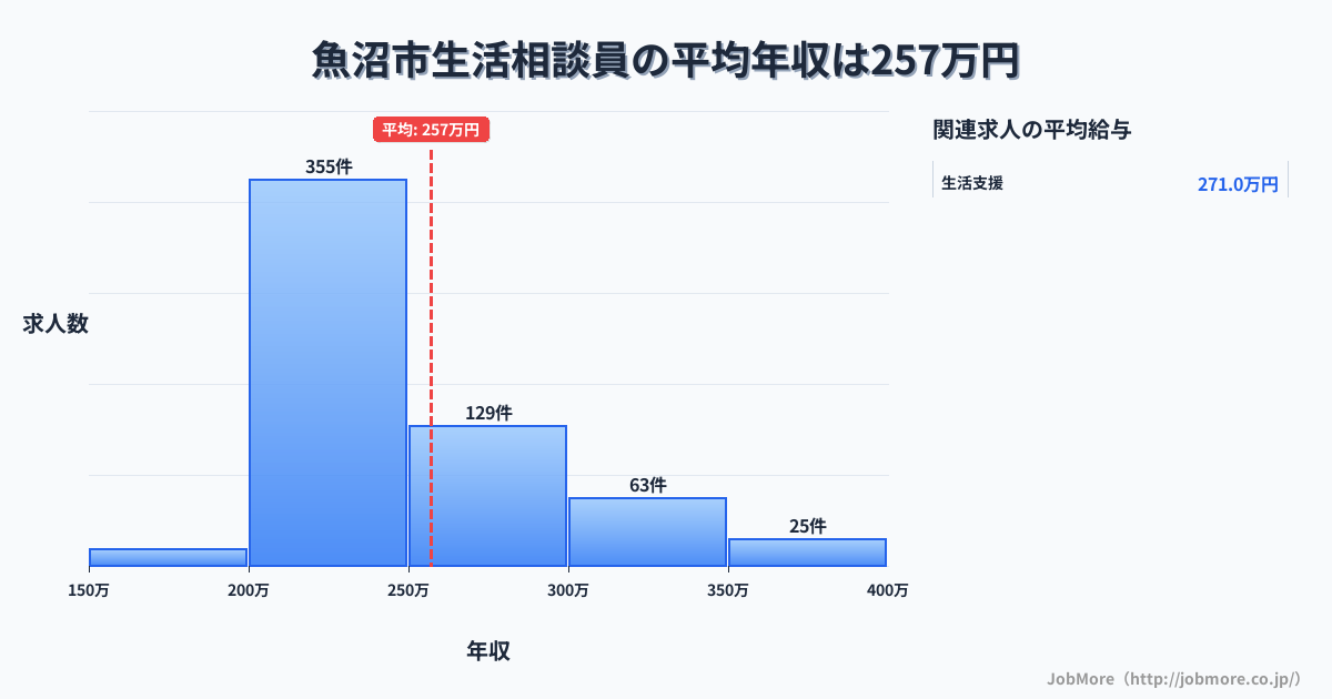新潟県 魚沼市内の生活相談員の平均年収は257万円です。中央値は239万円、最頻値は200万円〜250万円です。