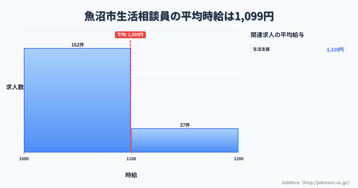 新潟県 魚沼市内の生活相談員の平均時給は1,099円です。中央値は1,050円、最頻値は1,000円〜1,100円です。