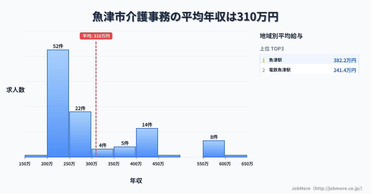 富山県 魚津市内の介護事務の平均年収は311万円です。中央値は255万円、最頻値は200万円〜250万円です。