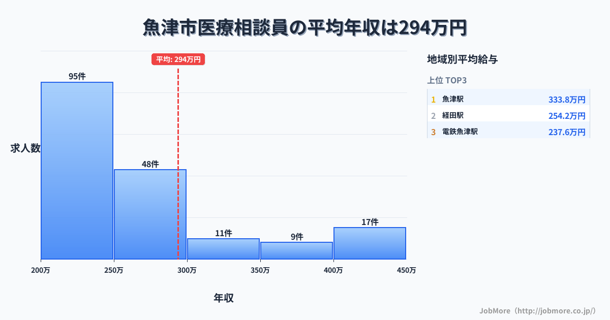 富山県 魚津市内の医療相談員の平均年収は294万円です。中央値は252万円、最頻値は200万円〜250万円です。