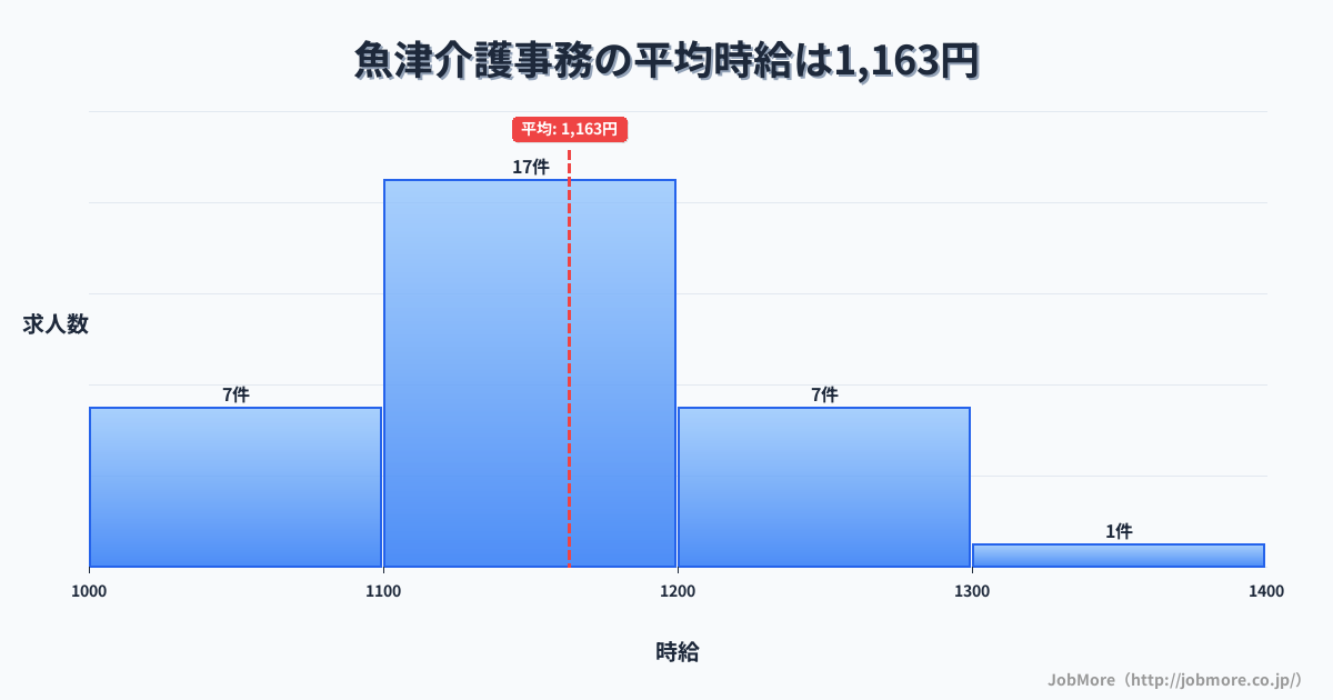 富山県魚津市魚津駅周辺の介護事務の平均時給は1,163円です。中央値は1,120円、最頻値は1,100円〜1,200円です。