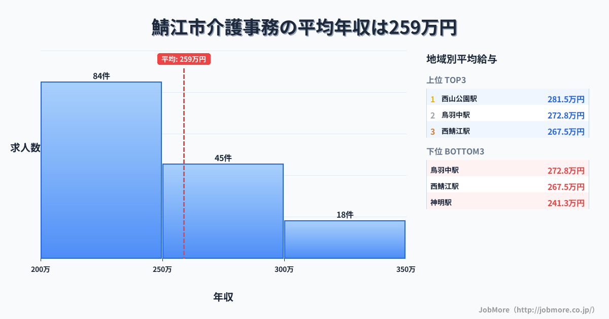 福井県 鯖江市内の介護事務の平均年収は331万円です。中央値は329万円、最頻値は350万円〜400万円です。