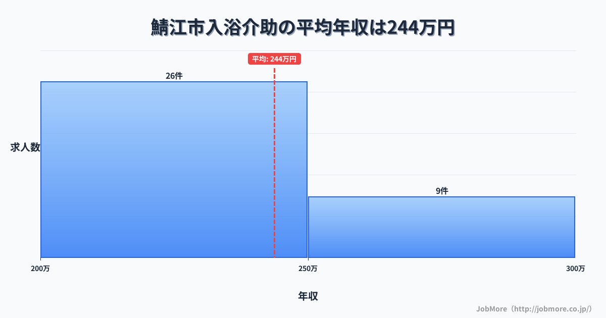 福井県 鯖江市内の入浴介助の平均年収は242万円です。中央値は236万円、最頻値は200万円〜250万円です。